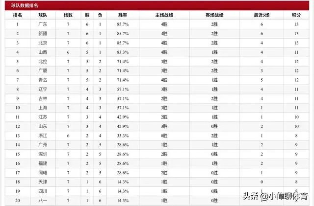 北京队继续连胜而北控队结束四连胜,目前CBA排行榜情况如何?谁才是真正的黑马?