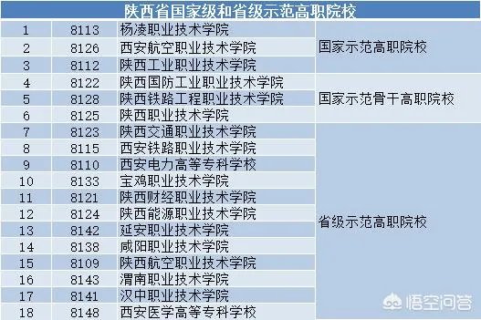 陕西省有哪些大专?哪所大专比较好?