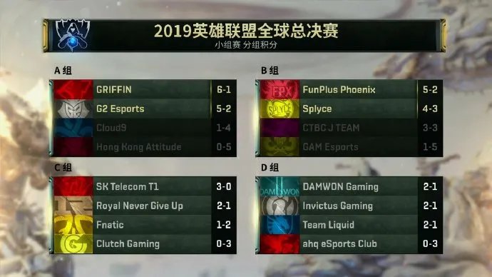《LOL》S9小组赛积分总览 RNG将再度迎战SKT