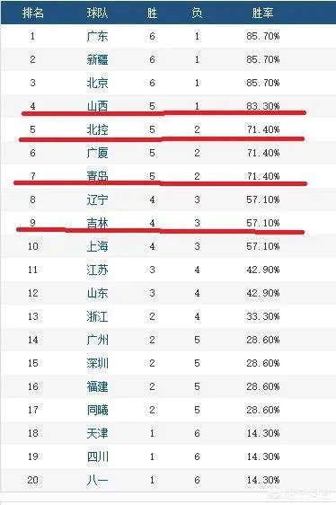 北京队继续连胜而北控队结束四连胜,目前CBA排行榜情况如何?谁才是真正的黑马?
