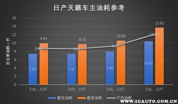 天籁2.0、2.5油耗非常高?天籁真实油耗(只说事实)