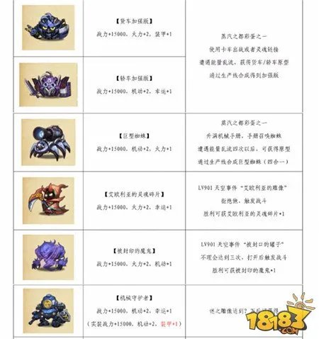 不思议迷宫天空机器人大全 所有机器人图鉴一览