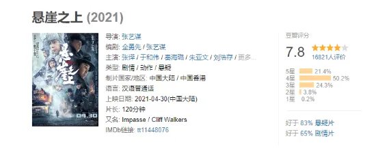 张艺谋《悬崖之上》豆瓣7.8:张译、于和伟演技精湛