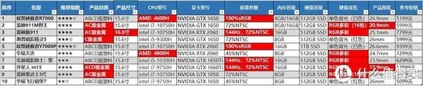 笔记本电脑性价比排行榜 2020年十大高性价比笔记本推荐