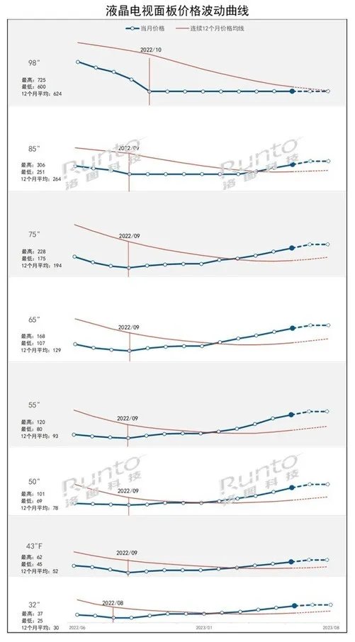 2600元75英寸的时代要一去不返了?曝电视面板价格大幅上涨