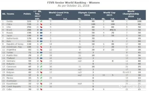 多米尼加女排3:1击败俄罗斯,巴西3:0战胜中国,是否预示着中国女排会三连败?