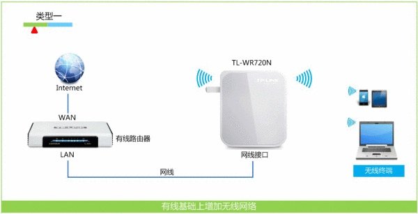 便携式无线路由器使用方法