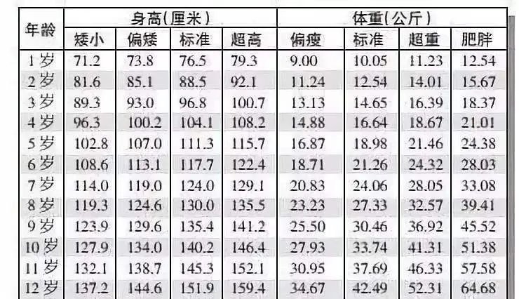 5周岁女孩身高体重标准值 2020年儿童标准身高对照表