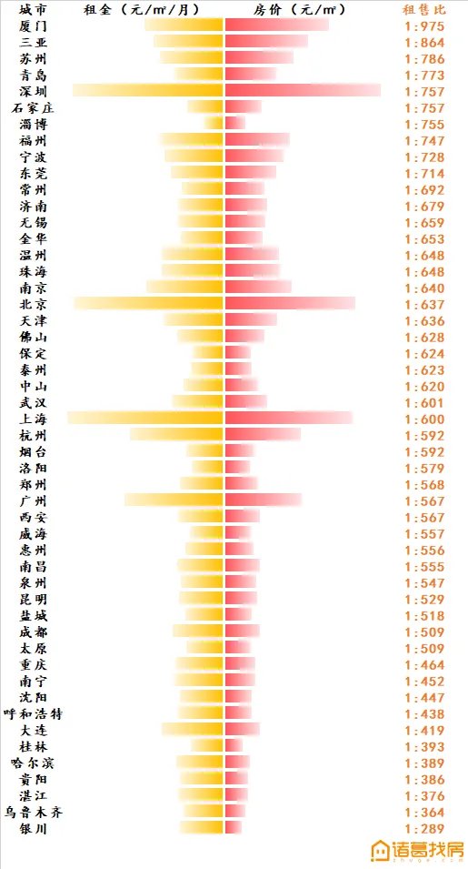 楼市的畸形矛盾!重点50城租售比来了,你家房子多少年能回本?
