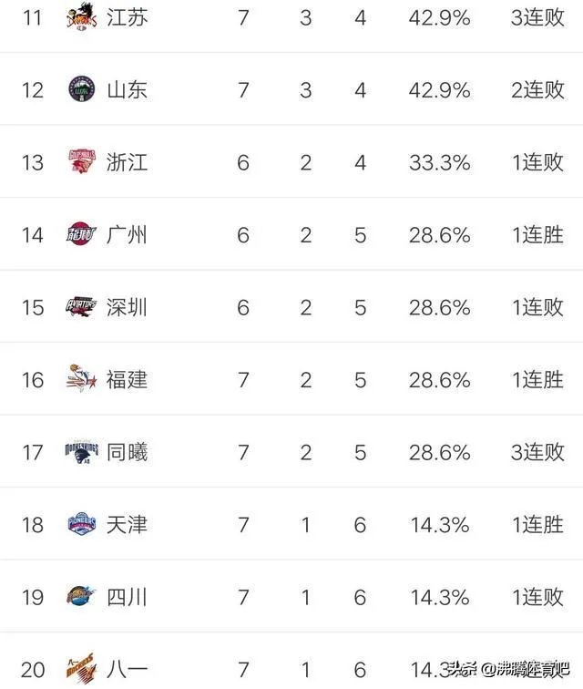 北京队继续连胜而北控队结束四连胜,目前CBA排行榜情况如何?谁才是真正的黑马?