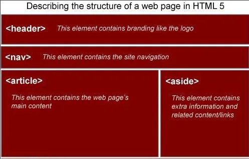 HTML的含义