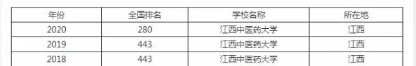 江西中医药大学的中医专业,在全国排名第几?