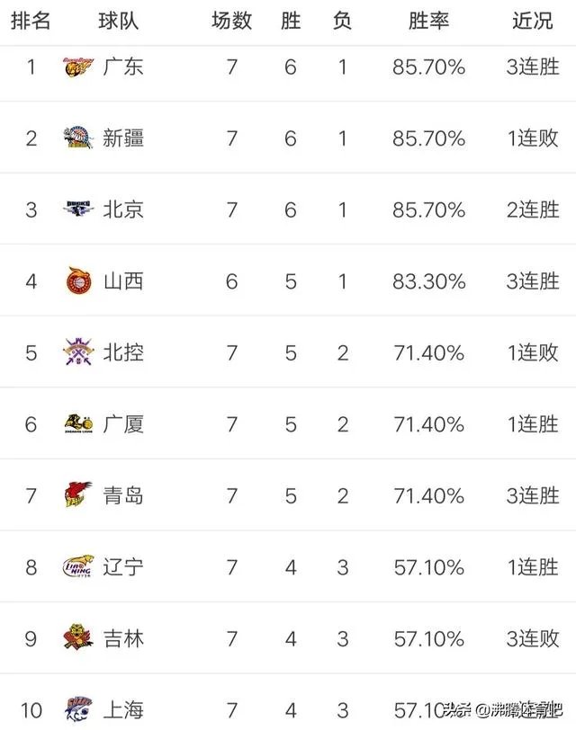 北京队继续连胜而北控队结束四连胜,目前CBA排行榜情况如何?谁才是真正的黑马?