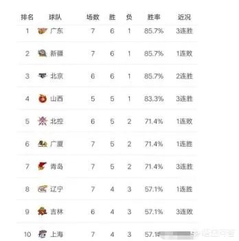 北京队继续连胜而北控队结束四连胜,目前CBA排行榜情况如何?谁才是真正的黑马?
