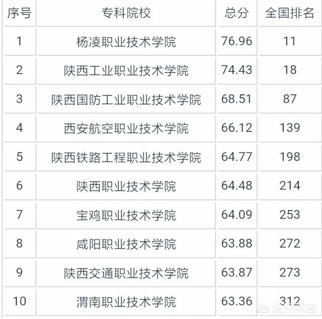 陕西省有哪些大专?哪所大专比较好?