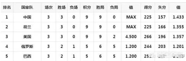 中国、荷兰、美国均3胜0负,为什么女排世界杯排名却是中国第一、荷兰第二、美国第三?
