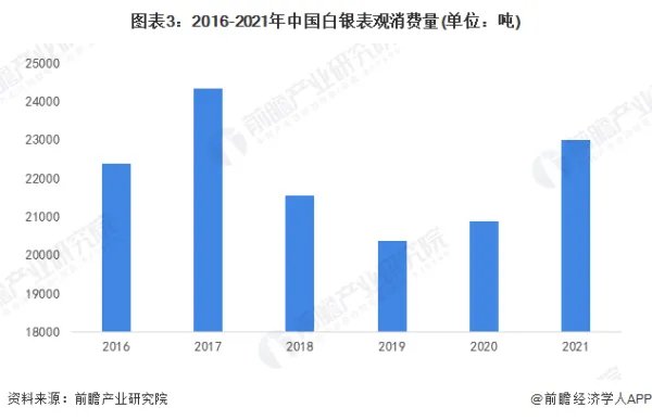 最近的白银市场怎么样?