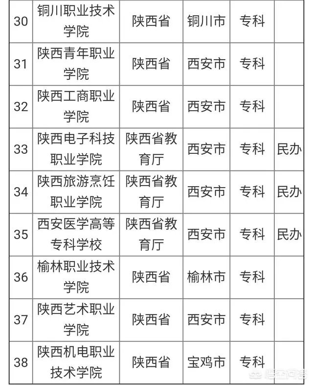 陕西省有哪些大专?哪所大专比较好?