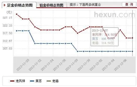 菜百所有店的金价都是一样的吗