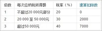 劳务报酬个人所得税税率表？