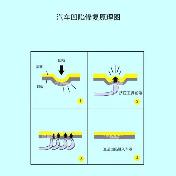 汽车上的小凹陷怎么修复,汽车凹陷修复技术怎么样?