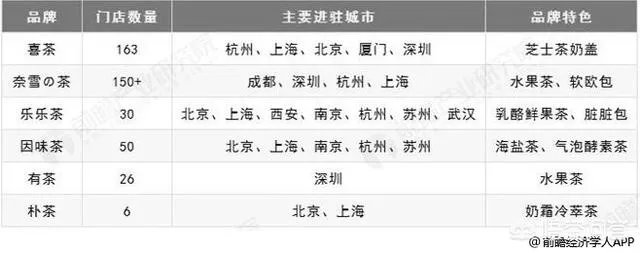 奶茶店的发展前景如何?