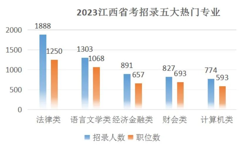2023年江西省省考职位表一览