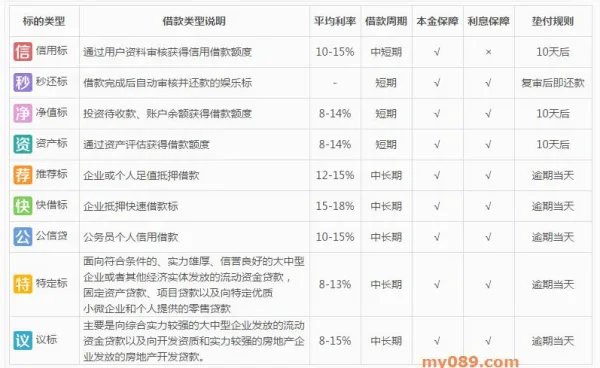 红岭创投的快借标、净值标、推荐标都是什么意思？