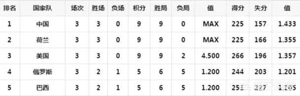 中国、荷兰、美国均3胜0负,为什么女排世界杯排名却是中国第一、荷兰第二、美国第三?
