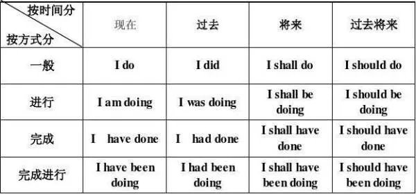 什么是一般现在时，一般过去时，一般将来时