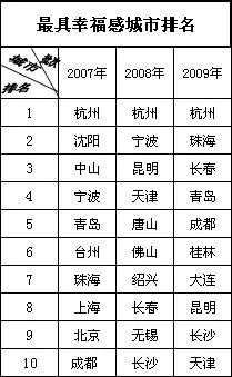 历年中国最具幸福感城市排名
