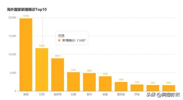 美国病例168万,死亡近10万,下个国家是巴西,还是印度?