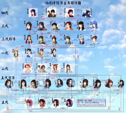 《仙剑奇侠传》历代人物介绍 仙剑历代人物关系介绍