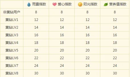QQ花藤等级