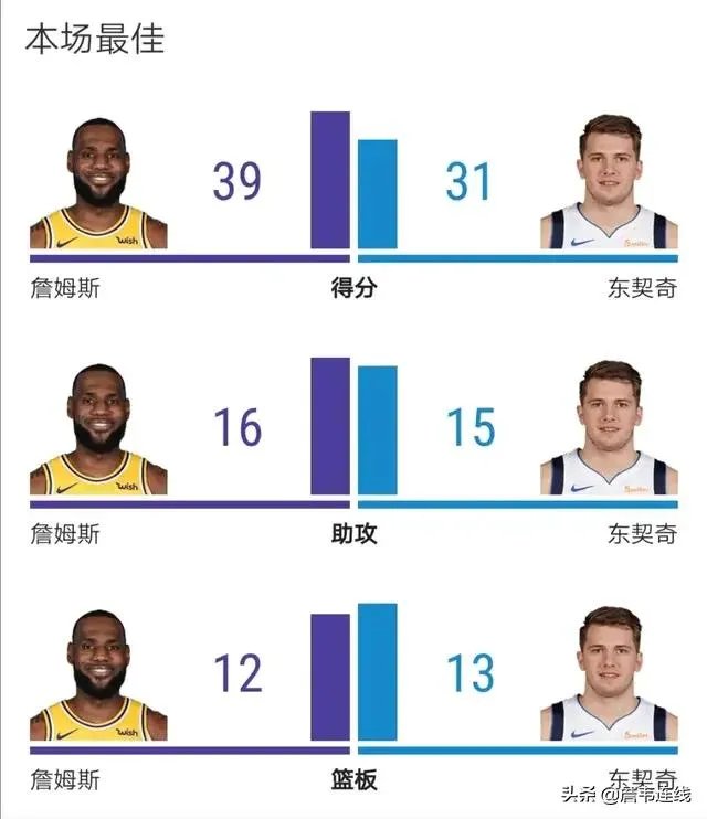 目前詹姆斯三双85次，你觉得退役时三双会过百吗？