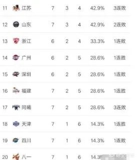 北京队继续连胜而北控队结束四连胜,目前CBA排行榜情况如何?谁才是真正的黑马?