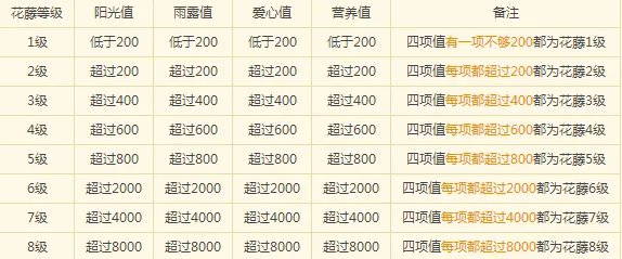 QQ花藤等级