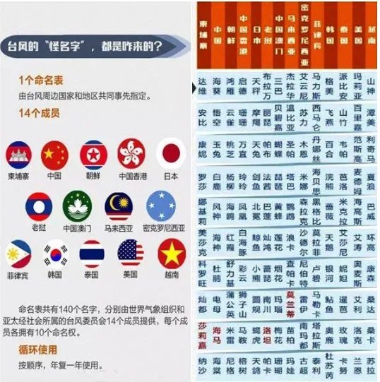 第9号台风美莎克生成,其名字的由来是什么?
