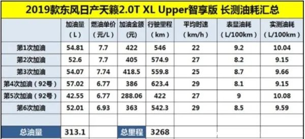 天籁2.0、2.5油耗非常高?天籁真实油耗(只说事实)