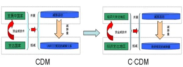 cdm项目