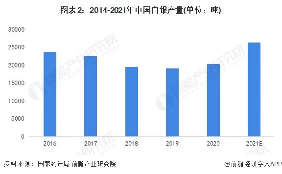 最近的白银市场怎么样？