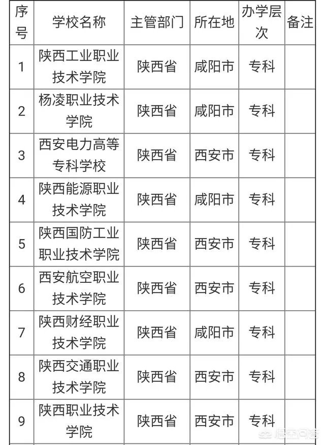 陕西省有哪些大专?哪所大专比较好?