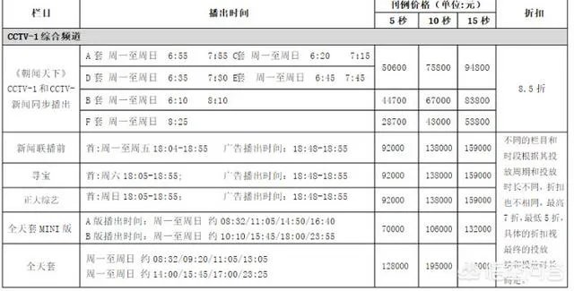 央视广告费多少钱一秒?